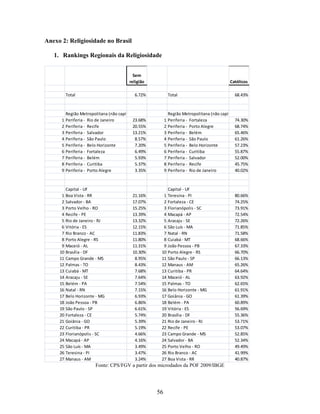 Anexo 2: Religiosidade no Brasil

   1. Rankings Regionais da Religiosidade


                                          Sem
                                        religião                                               Católicos

       Total                               6.72%               Total                              68.43%



        Região Metropolitana (não capital) - UF - PNAD          Região Metropolitana (não capital) - UF - PNAD
      1 Periferia - Rio de Janeiro        23.68%              1 Periferia - Fortaleza             74.30%
      2 Periferia - Recife                20.55%              2 Periferia - Porto Alegre          68.74%
      3 Periferia - Salvador              13.21%              3 Periferia - Belém                 65.46%
      4 Periferia - São Paulo               8.57%             4 Periferia - São Paulo             61.26%
      5 Periferia - Belo Horizonte          7.20%             5 Periferia - Belo Horizonte        57.23%
      6 Periferia - Fortaleza               6.49%             6 Periferia - Curitiba              55.87%
      7 Periferia - Belém                   5.93%             7 Periferia - Salvador              52.00%
      8 Periferia - Curitiba                5.37%             8 Periferia - Recife                45.75%
      9 Periferia - Porto Alegre            3.35%             9 Periferia - Rio de Janeiro        40.02%



        Capital - UF                                         Capital - UF
      1 Boa Vista - RR                    21.16%           1 Teresina - PI                        80.66%
      2 Salvador - BA                     17.07%           2 Fortaleza - CE                       74.25%
      3 Porto Velho - RO                  15.25%           3 Florianópolis - SC                   73.91%
      4 Recife - PE                       13.39%           4 Macapá - AP                          72.54%
      5 Rio de Janeiro - RJ               13.32%           5 Aracaju - SE                         72.26%
      6 Vitória - ES                      12.15%           6 São Luís - MA                        71.85%
      7 Rio Branco - AC                   11.83%           7 Natal - RN                           71.58%
      8 Porto Alegre - RS                 11.80%           8 Cuiabá - MT                          68.66%
      9 Maceió - AL                       11.31%           9 João Pessoa - PB                     67.33%
     10 Brasília - DF                     10.30%          10 Porto Alegre - RS                    66.70%
     11 Campo Grande - MS                  8.95%          11 São Paulo - SP                       66.13%
     12 Palmas - TO                        8.43%          12 Manaus - AM                          65.26%
     13 Cuiabá - MT                        7.68%          13 Curitiba - PR                        64.64%
     14 Aracaju - SE                       7.64%          14 Maceió - AL                          63.92%
     15 Belém - PA                         7.54%          15 Palmas - TO                          62.65%
     16 Natal - RN                         7.15%          16 Belo Horizonte - MG                  61.91%
     17 Belo Horizonte - MG                6.93%          17 Goiânia - GO                         61.39%
     18 João Pessoa - PB                   6.86%          18 Belém - PA                           60.89%
     19 São Paulo - SP                     6.61%          19 Vitória - ES                         56.69%
     20 Fortaleza - CE                     5.74%          20 Brasília - DF                        55.36%
     21 Goiânia - GO                       5.39%          21 Rio de Janeiro - RJ                  53.71%
     22 Curitiba - PR                      5.19%          22 Recife - PE                          53.07%
     23 Florianópolis - SC                 4.66%          23 Campo Grande - MS                    52.85%
     24 Macapá - AP                        4.16%          24 Salvador - BA                        52.34%
     25 São Luís - MA                      3.49%          25 Porto Velho - RO                     49.49%
     26 Teresina - PI                      3.47%          26 Rio Branco - AC                      41.99%
     27 Manaus - AM                        3.24%          27 Boa Vista - RR                       40.87%
                       Fonte: CPS/FGV a partir dos microdados da POF 2009/IBGE




                                                         56
 