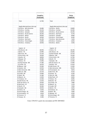 Evangélica                                                Outras
                                  Pentecostal                                              Evangélicas

  Total                                12.76%              Total                                 7.47%



   Região Metropolitana (não capital) - UF - PNAD           Região Metropolitana (não capital) - UF - PNAD
 1 Periferia - Belo Horizonte            24.48%           1 Periferia - Recife                    10.80%
 2 Periferia - Curitiba                  24.21%           2 Periferia - Curitiba                  10.34%
 3 Periferia - Salvador                  24.02%           3 Periferia - Rio de Janeiro            10.22%
 4 Periferia - Rio de Janeiro            20.25%           4 Periferia - São Paulo                  9.17%
 5 Periferia - Belém                     20.05%           5 Periferia - Salvador                   8.46%
 6 Periferia - Recife                    16.95%           6 Periferia - Porto Alegre               8.43%
 7 Periferia - São Paulo                 16.19%           7 Periferia - Belo Horizonte             7.62%
 8 Periferia - Porto Alegre              12.69%           8 Periferia - Fortaleza                  6.65%
 9 Periferia - Fortaleza                 10.45%           9 Periferia - Belém                      5.35%



   Capital - UF                                             Capital - UF
 1 Rio Branco - AC                     28.43%             1 Vitória - ES                        18.13%
 2 Belém - PA                          22.99%             2 Rio Branco - AC                     14.63%
 3 Boa Vista - RR                      21.21%             3 Campo Grande - MS                   13.71%
 4 Porto Velho - RO                    19.02%             4 Manaus - AM                         13.23%
 5 Brasília - DF                       18.82%             5 Porto Velho - RO                    12.79%
 6 Macapá - AP                         18.38%             6 Recife - PE                         12.55%
 7 Palmas - TO                         17.44%             7 Salvador - BA                       11.54%
 8 Campo Grande - MS                   17.18%             8 Rio de Janeiro - RJ                 11.50%
 9 Curitiba - PR                       16.07%             9 Goiânia - GO                        11.41%
10 Manaus - AM                         15.30%            10 João Pessoa - PB                    11.03%
11 Goiânia - GO                        14.91%            11 Belo Horizonte - MG                 10.47%
12 Belo Horizonte - MG                 13.44%            12 Florianópolis - SC                   9.81%
13 São Luís - MA                       13.11%            13 Boa Vista - RR                       9.51%
14 Cuiabá - MT                         13.04%            14 Aracaju - SE                         9.23%
15 Natal - RN                          12.18%            15 São Luís - MA                        8.92%
16 Maceió - AL                         11.84%            16 São Paulo - SP                       8.66%
17 Fortaleza - CE                      11.56%            17 Palmas - TO                          8.64%
18 João Pessoa - PB                    11.01%            18 Brasília - DF                        8.51%
19 Rio de Janeiro - RJ                 10.95%            19 Curitiba - PR                        7.98%
20 São Paulo - SP                      10.67%            20 Maceió - AL                          7.27%
21 Recife - PE                         10.36%            21 Cuiabá - MT                          7.03%
22 Salvador - BA                       10.01%            22 Belém - PA                           5.62%
23 Vitória - ES                         8.42%            23 Fortaleza - CE                       5.56%
24 Porto Alegre - RS                    8.03%            24 Natal - RN                           5.46%
25 Florianópolis - SC                   6.81%            25 Macapá - AP                          4.35%
26 Teresina - PI                        5.90%            26 Porto Alegre - RS                    3.90%
27 Aracaju - SE                         4.18%            27 Teresina - PI                        3.68%

                  Fonte: CPS/FGV a partir dos microdados da POF 2009/IBGE




                                                    57
 