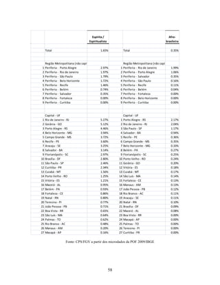 Espírita /                                              Afro-
                                    Espiritualista                                          brasileira

  Total                                      1.65%          Total                               0.35%



   Região Metropolitana (não capital) - UF - PNAD            Região Metropolitana (não capital) - UF - PNAD
 1 Periferia - Porto Alegre                   2.97%        1 Periferia - Rio de Janeiro          1.99%
 2 Periferia - Rio de Janeiro                 1.97%        2 Periferia - Porto Alegre            1.06%
 3 Periferia - São Paulo                      1.79%        3 Periferia - Salvador                0.35%
 4 Periferia - Belo Horizonte                 1.72%        4 Periferia - São Paulo               0.16%
 5 Periferia - Recife                         1.46%        5 Periferia - Recife                  0.11%
 6 Periferia - Belém                          0.74%        6 Periferia - Belém                   0.04%
 7 Periferia - Salvador                       0.35%        7 Periferia - Fortaleza               0.00%
 8 Periferia - Fortaleza                      0.00%        8 Periferia - Belo Horizonte          0.00%
 9 Periferia - Curitiba                       0.00%        9 Periferia - Curitiba                0.00%



   Capital - UF                                              Capital - UF
 1 Rio de Janeiro - RJ                       5.27%         1 Porto Alegre - RS                  2.17%
 2 Goiânia - GO                              5.12%         2 Rio de Janeiro - RJ                2.04%
 3 Porto Alegre - RS                         4.46%         3 São Paulo - SP                     1.17%
 4 Belo Horizonte - MG                       3.94%         4 Salvador - BA                      0.94%
 5 Campo Grande - MS                         3.72%         5 Recife - PE                        0.36%
 6 Recife - PE                               3.60%         6 Campo Grande - MS                  0.35%
 7 Aracaju - SE                              3.25%         7 Belo Horizonte - MG                0.33%
 8 Salvador - BA                             3.14%         8 Belém - PA                         0.27%
 9 Florianópolis - SC                        2.97%         9 Florianópolis - SC                 0.25%
10 Brasília - DF                             2.80%        10 Porto Velho - RO                   0.24%
11 São Paulo - SP                            2.46%        11 Goiânia - GO                       0.20%
12 Curitiba - PR                             2.34%        12 Vitória - ES                       0.18%
13 Cuiabá - MT                               1.56%        13 Cuiabá - MT                        0.17%
14 Porto Velho - RO                          1.25%        14 São Luís - MA                      0.14%
15 Vitória - ES                              1.21%        15 Fortaleza - CE                     0.13%
16 Maceió - AL                               0.95%        16 Manaus - AM                        0.13%
17 Belém - PA                                0.93%        17 João Pessoa - PB                   0.12%
18 Fortaleza - CE                            0.86%        18 Rio Branco - AC                    0.11%
19 Natal - RN                                0.80%        19 Aracaju - SE                       0.11%
20 Teresina - PI                             0.77%        20 Natal - RN                         0.10%
21 João Pessoa - PB                          0.71%        21 Brasília - DF                      0.09%
22 Boa Vista - RR                            0.65%        22 Maceió - AL                        0.08%
23 São Luís - MA                             0.64%        23 Boa Vista - RR                     0.00%
24 Palmas - TO                               0.62%        24 Macapá - AP                        0.00%
25 Rio Branco - AC                           0.48%        25 Palmas - TO                        0.00%
26 Manaus - AM                               0.20%        26 Teresina - PI                      0.00%
27 Macapá - AP                               0.16%        27 Curitiba - PR                      0.00%

                  Fonte: CPS/FGV a partir dos microdados da POF 2009/IBGE




                                                     58
 