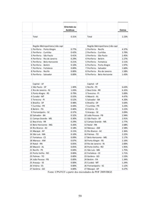 Orientais ou
                                   Asiáticas                                                Outras

  Total                                  0.31%             Total                               2.23%



   Região Metropolitana (não capital) - UF - PNAD           Região Metropolitana (não capital) - UF - PNAD
 1 Periferia - Porto Alegre               0.77%           1 Periferia - Recife                  4.37%
 2 Periferia - Curitiba                   0.42%           2 Periferia - Curitiba                3.79%
 3 Periferia - São Paulo                  0.41%           3 Periferia - São Paulo               2.45%
 4 Periferia - Rio de Janeiro             0.29%           4 Periferia - Belém                   2.27%
 5 Periferia - Belo Horizonte             0.21%           5 Periferia - Fortaleza               2.11%
 6 Periferia - Belém                      0.10%           6 Periferia - Porto Alegre            1.97%
 7 Periferia - Fortaleza                  0.00%           7 Periferia - Salvador                1.60%
 8 Periferia - Recife                     0.00%           8 Periferia - Rio de Janeiro          1.58%
 9 Periferia - Salvador                   0.00%           9 Periferia - Belo Horizonte          1.43%



   Capital - UF                                             Capital - UF
 1 São Paulo - SP                        1.40%            1 Recife - PE                        6.63%
 2 Rio de Janeiro - RJ                   1.03%            2 Boa Vista - RR                     6.32%
 3 Porto Alegre - RS                     0.79%            3 Teresina - PI                      5.00%
 4 Cuiabá - MT                           0.55%            4 Maceió - AL                        4.47%
 5 Teresina - PI                         0.52%            5 Salvador - BA                      4.20%
 6 Brasília - DF                         0.48%            6 Brasília - DF                      3.64%
 7 Curitiba - PR                         0.44%            7 Curitiba - PR                      3.23%
 8 Belém - PA                            0.40%            8 Vitória - ES                       3.22%
 9 Florianópolis - SC                    0.37%            9 Aracaju - SE                       3.09%
10 Salvador - BA                         0.32%           10 João Pessoa - PB                   2.94%
11 Campo Grande - MS                     0.30%           11 São Paulo - SP                     2.91%
12 Boa Vista - RR                        0.29%           12 Campo Grande - MS                  2.77%
13 Belo Horizonte - MG                   0.26%           13 Natal - RN                         2.68%
14 Rio Branco - AC                       0.18%           14 Manaus - AM                        2.58%
15 Macapá - AP                           0.15%           15 Rio Branco - AC                    2.36%
16 São Luís - MA                         0.10%           16 Palmas - TO                        2.22%
17 Fortaleza - CE                        0.09%           17 Belo Horizonte - MG                2.17%
18 Manaus - AM                           0.07%           18 Porto Alegre - RS                  2.16%
19 Natal - RN                            0.05%           19 Rio de Janeiro - RJ                2.00%
20 Maceió - AL                           0.05%           20 Porto Velho - RO                   1.95%
21 Recife - PE                           0.04%           21 São Luís - MA                      1.75%
22 Porto Velho - RO                      0.00%           22 Fortaleza - CE                     1.71%
23 Palmas - TO                           0.00%           23 Goiânia - GO                       1.53%
24 João Pessoa - PB                      0.00%           24 Belém - PA                         1.34%
25 Aracaju - SE                          0.00%           25 Cuiabá - MT                        1.24%
26 Vitória - ES                          0.00%           26 Florianópolis - SC                 1.12%
27 Goiânia - GO                          0.00%           27 Macapá - AP                        0.27%
                  Fonte: CPS/FGV a partir dos microdados da POF 2009/IBGE




                                                    59
 