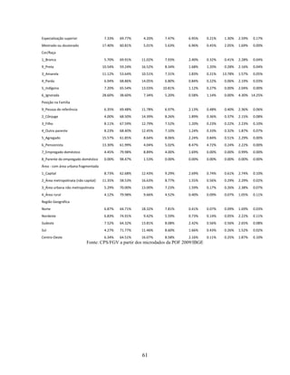 Especialização superior               7.33%   69.77%    4.20%    7.47%      6.95%     0.21%    1.30%   2.59%   0.17%
Mestrado ou doutorado                17.40%   60.81%    5.01%    5.63%      6.96%     0.45%    2.05%   1.69%   0.00%
Cor/Raça
1_Branca                              5.70%   69.91%   11.02%    7.93%      2.40%     0.32%    0.41%   2.28%   0.04%
9_Preta                              10.54%   59.24%   16.52%    8.34%      1.68%     1.20%    0.28%   2.16%   0.04%
3_Amarela                            11.12%   53.64%   10.51%    7.31%      1.83%     0.21%   13.78%   1.57%   0.05%
4_Parda                               6.94%   68.86%   14.05%    6.80%      0.84%     0.22%    0.06%   2.19%   0.03%
5_Indígena                            7.20%   65.54%   13.03%   10.81%      1.12%     0.27%    0.00%   2.04%   0.00%
6_Ignorada                           28.60%   38.60%    7.34%    5.20%      0.58%     1.14%    0.00%   4.30% 14.25%
Posição na Família
9_Pessoa de referência                6.35%   69.48%   11.78%    6.97%      2.13%     0.48%    0.40%   2.36%   0.06%
2_Cônjuge                             4.00%   68.50%   14.39%    8.26%      1.89%     0.36%    0.37%   2.15%   0.08%
3_Filho                               8.11%   67.59%   12.79%    7.52%      1.20%     0.23%    0.22%   2.23%   0.10%
4_Outro parente                       8.23%   68.40%   12.45%    7.10%      1.24%     0.33%    0.32%   1.87%   0.07%
5_Agregado                           15.57%   61.85%    8.64%    8.06%      2.24%     0.84%    0.51%   2.29%   0.00%
6_Pensionista                        13.30%   61.99%    4.04%    5.02%      8.47%     4.72%    0.24%   2.22%   0.00%
7_Empregado doméstico                 4.45%   79.98%    8.89%    4.00%      1.69%     0.00%    0.00%   0.99%   0.00%
8_Parente do empregado doméstico      0.00%   98.47%    1.53%    0.00%      0.00%     0.00%    0.00%   0.00%   0.00%
Área - com área urbana fragmentada
1_Capital                             8.73%   62.68%   12.43%    9.29%      2.69%     0.74%    0.61%   2.74%   0.10%
2_Área metropolinata (não capital)   11.35%   58.53%   16.63%    8.77%      1.55%     0.56%    0.29%   2.29%   0.02%
3_Área urbana não metropolinata       5.29%   70.00%   13.00%    7.23%      1.59%     0.17%    0.26%   2.38%   0.07%
4_Área rural                          4.12%   79.98%    9.66%    4.52%      0.40%     0.09%    0.07%   1.05%   0.11%
Região Geográfica
Norte                                 6.87%   64.71%   18.32%    7.81%      0.41%     0.07%    0.09%   1.69%   0.03%
Nordeste                              6.83%   74.91%    9.42%    5.59%      0.73%     0.14%    0.05%   2.22%   0.11%
Sudeste                               7.52%   64.32%   13.81%    8.08%      2.42%     0.56%    0.56%   2.65%   0.08%
Sul                                   4.27%   71.77%   11.46%    8.60%      1.66%     0.43%    0.26%   1.52%   0.02%
Centro-Oeste                          6.34%   64.51%   16.07%    8.58%      2.16%     0.11%    0.25%   1.87%   0.10%
                            Fonte: CPS/FGV a partir dos microdados da POF 2009/IBGE




                                                       61
 