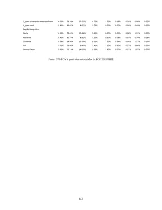 3_Área urbana não metropolinata   4.05%   76.33%   12.25%     4.75%       1.22%     0.19%   0.18%   0.90%   0.12%
4_Área rural                      2.83%   83.67%    8.77%     3.73%       0.25%     0.07%   0.09%   0.49%   0.11%
Região Geográfica
Norte                             4.53%   72.62%   15.66%     5.49%       0.30%     0.02%   0.06%   1.22%   0.11%
Nordeste                          5.45%   80.77%    8.62%     3.27%       0.67%     0.08%   0.07%   0.79%   0.28%
ZSudeste                          5.64%   68.80%   15.09%     6.03%       2.27%     0.24%   0.54%   1.27%   0.13%
Sul                               3.01%   76.86%    9.85%     7.41%       1.27%     0.67%   0.27%   0.66%   0.01%
Centro-Oeste                      5.90%   71.13%   14.19%     5.59%       1.87%     0.07%   0.11%   1.07%   0.05%



                          Fonte: CPS/FGV a partir dos microdados da POF 2003/IBGE




                                                    63
 