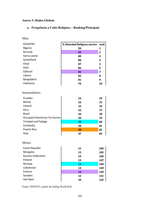 Anexo 3: Dados Globais

    a. Frequência a Culto Religioso – Ranking/Principais


Mais
COUNTRY                            % Attended Religious service   rank
Nigeria                                        93                 1
Burundi                                        92                 2
Sierra Leone                                   89                 3
Somaliland                                     88                 4
Chad                                           87                 5
Haiti                                          86                 6
Djibouti                                       82                 7
Liberia                                        82                 8
Bangladesh                                     81                 9
Indonesia                                      79                 10


Intermediários
Ecuador                                        53                 74
Bolivia                                        52                 75
Ireland                                        52                 76
Peru                                           52                 77
Brazil                                         50                 78
Occupied Palestinian Territories               49                 79
Trinidad and Tobago                            49                 80
Cambodia                                       48                 81
Puerto Rico                                    48                 82
Italy                                          47                 83


Menos
Czech Republic                                 15                 144
Mongolia                                       15                 145
Russian Federation                             14                 146
Finland                                        13                 147
Norway                                         13                 148
Uzbekistan                                     13                 149
Estonia                                        12                 150
Sweden                                         12                 151
Viet Nam                                       10                 152

Fonte: CPS/FGV a partir do Gallup World Poll


                                                64
 
