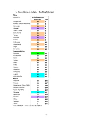 b. Importância da Religião – Ranking/Principais
Mais
COUNTRY                     % Thinks Religion
                               Important        rank
Bangladesh                         99           1
Central African Republic           99           2
Comoros                            99           3
Malawi                             99           4
Sierra Leone                       99           5
Somaliland                         99           6
Yemen                              99           7
Burundi                            98           8
Guinea                             98           9
Indonesia                          98           10
Mauritania                         98           11
Niger                              98           12
Sri Lanka                          98           13
Intermediários
Ethiopia                            90          56
Guatemala                           90          57
Haiti                               90          58
Sudan                               90          59
Brazil                              89          60
India                               89          61
Kosovo                              89          62
Malaysia                            89          63
Paraguay                            89          64
Angola                              88          65
Côte d'Ivoire                       88          66
Menos
Belgium                             30          146
France                              25          147
Hong Kong, China (SAR)              25          148
United Kingdom                      24          149
Czech Republic                      23          150
Norway                              20          151
Denmark                             17          152
Estonia                             17          153
China                               15          154
Sweden                              12          155
Japan                               2           156
Fonte: CPS/FGV a partir do Gallup World Poll




                                                65
 