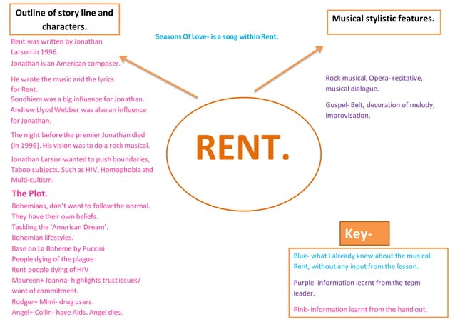 Rent Mind Map | PPT