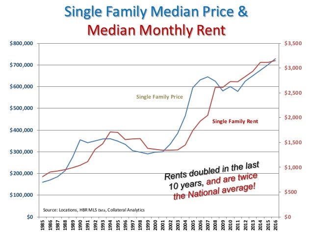 Hawaii Rent Prices