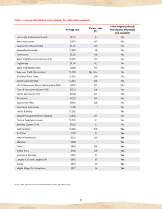 3
Average rent
Vacancy rate
(%)
Is this neighbourhood/
municipality affordable
and available?
University Endowment Lands $1,712 0.1 No
West Vancouver $1,673 0.5 No
Vancouver CMA (Condo) $1,421 0.9 No
Westside/Kerrisdale $1,390 1.6 No
Downtown $1,361 0.6 No
West End/Downtown (Zones 1-3) $1,350 0.5 No
English Bay $1,341 0.3 No
West End/Stanley Park $1,336 0.5 No
Vancuver CMA (Secondary) $1,300 No data No
Kitsilano/Point Grey $1,285 0.6 No
South Granville/Oak $1,264 0.6 No
North Vancouver District Municipality (DM) $1,257 0.5 No
City of Vancouver (Zones 1-10) $1,233 0.6 No
North Vancouver City $1,158 0.4 No
Richmond $1,152 0.9 No
Vancouver CMA $1,144 0.8 No
Southeast Vancouver $1,118 1 No
North Burnaby $1,082 1 No
Mount Pleasant/Renfrew Heights $1,076 0.4 No
Central Park/Metrotown $1,045 1.3 No
Burnaby (Zones 12-14) $1,031 1.2 No
East Hastings $1,002 0.6 Yes
Tri-Cities $951 1.2 Yes
New Westminster $933 0.9 Yes
Marpole $928 1 Yes
Delta $920 0.6 Yes
White Rock $918 0.8 Yes
Southeast Burnaby $905 1.2 Yes
Langley City and Langley DM $895 1.5 Yes
Surrey $874 1.9 Yes
Maple Ridge/Pitt Meadows $827 1.6 Yes
Table 1 – Housing affordability and availability for millennial households
Source: CMHC 2015, Vancouver and Abbotsford-Mission CMAs, Fall Market Survey
 