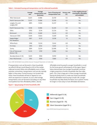 4
If transportation costs are factored in, these households
can afford $1,510 per month (based on 45% of the median
millennial income). While some affordability exists in these
suburban communities, transportation costs are also typically
higher in these areas. If rental housing is not located near
transit, these households will have to depend on cars,
which are expensive to maintain. As such, when average
transportation costs are factored in (including car use), these
municipalities lose their affordability (Table 2, above).
Affordable rental housing for younger households is crucial
for the future growth and prosperity of the region. Figure 1
below demonstrates how younger households constitute
a higher proportion of renter households than their older
peers. This is due in large part to these younger households
leaving the family home to create new tenant households.
Without affordable rental housing to build a life, younger
households may delay family formation, live in parents’ homes
for longer or move away to more affordable destinations.
Average
rent
Average
transportation cost
(estimate)
Sum of housing and
transportation cost
Vacancy rate
(%)
Is this neighbourhood/
municipality affordable
and available?
West Vancouver $1,673 $1,086 $2,759 0.5 No
North Vancouver DM $1,257 $1,086 $2,343 0.5 No
Langley City and 	
Langley DM
$895 $1,362 $2,257 1.5 No
North Vancouver City $1,158 $1,086 $2,244 0.4 No
Delta $920 $1,314 $2,234 0.6 No
Richmond $1,152 $1,069 $2,221 0.9 No
Vancouver CMA $1,144 $1,025 $2,169 0.8 No
Maple Ridge/	
Pitt Meadows
$827 $1,331 $2,158 1.6 No
White Rock $918 $1,224 $2,142 0.8 No
Tri-Cities $951 $1,152 $2,103 1.2 No
Surrey $874 $1,224 $2,098 1.9 No
City of Vancouver 	
(Zones 1-10)
$1,233 $749 $1,982 0.6 No
Burnaby (Zones 12-14) $1,031 $928 $1,959 1.2 No
New Westminster $933 $928 $1,861 0.9 No
Table 2 – Estimated housing and transportation cost for millennial households
Source: CMHC 2015 Fall Market Survey and Metro Vancouver “Housing and Transportation cost burden study”
Figure 1 – Age groupings of renter households, 2015
Millennials (aged 15-34)
Gen X (aged 35-49)
Boomers (Aged 50 - 70)
Silent Generation (Aged 70 +)
Source: BCNPHA Rental Housing Demand projections
33%
11%
30%
26%
 