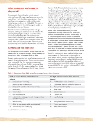 5
Who are renters and where do
they work?
This pressure in the rental market extends beyond
millennial households, impacting all age groups across the
region (Figure 1, p. 4). Rental demand projections show
that if current tenure patterns hold, rental demand in
Metro Vancouver will grow by 41% by 2036. This means an
additional 135,000 units of rental housing will need to be
developed over the next 20 years.ix
Not only are renter households represented in all age
categories, but they are also employed in all sectors of the
economy. Comparing the top 10 job sectors for renters
and owners demonstrates that both are employed in
similar sectors, with only slight variation in the order of the
categories (Table 3). While owners earn higher incomes than
renters in the same job categories (data not shown), local
economies rely on the presence of both renters and owners.
Renters and the economy
The affordability crunch in the rental housing market may also
have an effect on the regional economy, through reshaping the
labour force’s ability to move and settle for work.
Research has demonstrated how rental housing reinforces and
supports dynamic labour markets.x
Renters have been shown
to be more mobile than their homeowner counterparts,
which provide them with more flexibility to move as labour
market demands shift. One research highlight from Canada
Mortgage and Housing Corporation (CMHC) found that more
than two-thirds of households that moved during a six-year
period were renters, even though they represented only
one-third of all households.xi
Mobile renters are able to fill
critical labour market gaps as they arise, moving to different
locations as jobs come up. For instance, if a young family
in Halifax finds an employment opportunity in Vancouver’s
tech industry, the ability to find affordable rental housing
will play a critical role in their decision to move here. The
decision to purchase will likely occur after settlement, when
the family has had time to determine the neighbourhood or
municipality best suited to their needs.
Related to this, skilled workers coming to Canada
independently are rarely able to purchase homes, and
therefore most are found in the rental market.xii
Most of
B.C.’s economic growth moving forward will stem from
immigration and inter-provincial migration, and will require
an affordable and accessible rental market. While affordable
rental housing is needed to attract workers, it also supports
resiliency in the economy by allowing people to move in
times of unemployment.xiii
Regions and cities with a robust
rental sector are better able to adapt to changing economic
circumstances such as job loss or growth in particular sectors.
Beyond its importance to labour markets, building rental
housing is good for the economy. Previous studies on
rental housing and the economy have shown how crucial
the sector is to gross domestic product (GDP). One recent
study conducted by KPMG estimated that B.C.’s rental
housing industry contributed $12.25 billion to Canada’s GDP,
generated 82,851 full-time positions and created $2.99 billion
in government revenues in 2013.xiv
Top 10 job sectors of renters in Metro Vancouver Top 10 job sectors of owners in Metro Vancouver
Industry Industry
1 Restaurants and hospitality 1 Health care and social assistance
2 Health care and social assistance 2 Professional, scientific and technical services
3 Professional, scientific and technical services 3 Restaurants and hospitality
4 Retail trade 4 Retail trade
5 Construction 5 Educational services
6 Educational services 6 Construction
7 Administrative and support, waste management and
remediation services
7 Manufacturing
8 Manufacturing 8 Transportation and warehousing
9 Other services (except public administration) 9 Finance and insurance
10 Transportation and warehousing 10 Public administration
Table 3 – Comparison of top 10 job sectors for owners and renters, Metro Vancouver
Source: BCNPHA 2011 NHS Custom Data Request
 