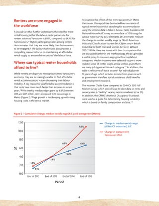 6
Renters are more engaged in
the workforce
A crucial fact that further underscores the need for more
rental housing is that the labour participation rate for
renters in Metro Vancouver is 69.1%, compared to 64.9% for
homeowners.xv
Higher participation rates among renters
demonstrates that they are more likely than homeowners
to be engaged in the labour market and also provides a
compelling reason to focus on maintaining an affordable
rental supply to ensure the security of the labour force.
Where can typical renter households
afford to live?
While renters are dispersed throughout Metro Vancouver’s
economy, they are increasingly unable to find affordable
rental accommodation, in turn decreasing their labour
mobility. A key reason for unaffordable accommodation is
that rents have risen much faster than incomes in recent
years. While weekly median wages grew by 6.6% between
2011 and 2015 in B.C., rents increased 11.4% on average in
Metro (Figure 2). Wage growth is not keeping up with rising
housing costs in the rental market.
To examine the effect of this trend on renters in Metro
Vancouver, this report has developed four scenarios of
typical renter households searching for accommodation
using the income data in Table 4 below. Table 4 updates 2011
National Household Survey income data to 2015 using the
Labour Force Survey (LFS) estimates. LFS estimates measure
the change in median weekly wage by North American
Industrial Classification System (NAICS) sectors in British
Columbia for both men and women between 2011 and 	
2015.xvi
While there are issues with direct comparison that
are discussed further in the methodology, the LFS provides
a useful proxy to measure wage growth across labour
categories. Median incomes were selected to give a more
realistic sense of renter wages across sectors, given there
are many job types within each category.xvii
In addition, the
table is reflective of “total income” for individuals over 	
15 years of age, which includes income from sources such 	
as government transfers, social assistance, child benefits 	
and employment insurance.
The incomes (Table 4) are compared to CHMC’s 2015 Fall
Market Survey which provides up-to-date data on rents and
vacancy rates (a “healthy” vacancy rate is considered to be 3%).
In addition, the CMHC’s National Occupancy Standards
were used as a guide for determining housing suitability,
which is based on family composition and size.xviii
Figure 2 – Cumulative change, median weekly wage (B.C.) and average rent (Metro)
	 Change in median weekly wage
	 (all NAICS industries), B.C.	
	 Change in average rent
	 Vancouver CMA
Period
%
End of 2012
12.0
10.0
8.0
6.0
4.0
2.0
0.0
End of 2013 End of 2014 End of 2015
1.9%
1.3%
3.9%
6.9%
5.2%
11.0%
6.6%
 