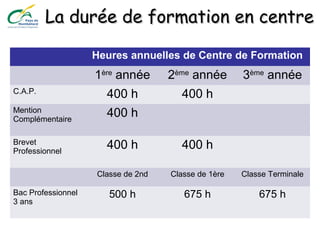 La durée de formation en centreLa durée de formation en centre
Heures annuelles de Centre de Formation
1ère
année 2ème
année 3ème
année
C.A.P.
400 h 400 h
Mention
Complémentaire
400 h
Brevet
Professionnel
400 h 400 h
Classe de 2nd Classe de 1ère Classe Terminale
Bac Professionnel
3 ans
500 h 675 h 675 h
 