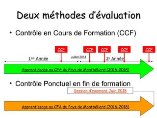 Deux méthodes d’évaluationDeux méthodes d’évaluation
• Contrôle en Cours de Formation (CCF)
• Contrôle Ponctuel en fin de formation
Apprentissage au CFA du Pays de Montbéliard (2016-2018)
Apprentissage au CFA du Pays de Montbéliard (2016-2018)
Session d’examens Juin 2018
Juillet 2014
1ère
Année 2e
Année
CCF CCF CCF CCF CCF
 
