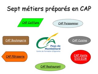 Sept métiers préparés en CAPSept métiers préparés en CAP
CAP Cuisine
CAP Coiffure CAP Poissonnier
 