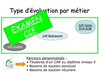 Type d’évaluation par métierType d’évaluation par métier
CAP Cuisine
CAP Restaurant
CAP Vente
EVS-ECM
EXAMEN
CCF
Parcours personnalisés :
• Titulaires d’un CAP ou diplôme niveau V
• Besoins de soutien ponctuel
• Besoins de soutien récurent
 