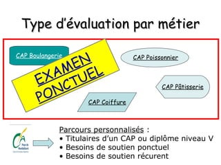 Type d’évaluation par métierType d’évaluation par métier
CAP Boulangerie
CAP Pâtisserie
CAP Coiffure
CAP Poissonnier
EXAMEN
PONCTUEL
Parcours personnalisés :
• Titulaires d’un CAP ou diplôme niveau V
• Besoins de soutien ponctuel
• Besoins de soutien récurent
 