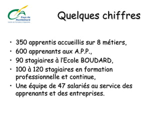 Quelques chiffresQuelques chiffres
• 350 apprentis accueillis sur 8 métiers,350 apprentis accueillis sur 8 métiers,
• 600 apprenants aux A.P.P.,600 apprenants aux A.P.P.,
• 90 stagiaires à l’Ecole BOUDARD,90 stagiaires à l’Ecole BOUDARD,
• 100 à 120 stagiaires en formation100 à 120 stagiaires en formation
professionnelle et continue,professionnelle et continue,
• Une équipe de 47 salariés au service desUne équipe de 47 salariés au service des
apprenants et des entreprises.apprenants et des entreprises.
 
