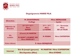 Direction
M. DHAVERNAS
Collège
Mme BERGASSE
Lycée
Adjointes de
direction
6ème-5ème-4ème
Mme
RIPERT
3ème – 2nde
Mme
LE BERRE
1ère -Terminale
Mme
DE LATOUR
Vie
scolaire
(Coord.) M. MARTIN
M. SAINT LOUBERT BIE
Mme MARGUET
M. ROBIN Mme CAPDEPON
Prêtre référent P. Alain BONJOUR
Internat
Site St Joseph (garçons) M. MARTIN / Mme CAPDEPON
Site Aqueduc (filles) Mme EVENO
Organigramme MARIE PILA
 