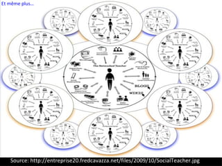 Source: http://entreprise20.fredcavazza.net/files/2009/10/SocialTeacher.jpg Et même plus… 