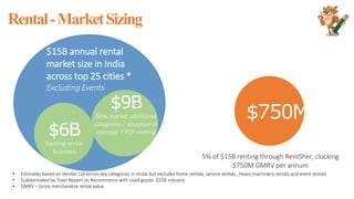 Rental-MarketSizing
$750M
$15B annual rental
market size in India
across top 25 cities *
Excluding Events
5% of $15B renting through RentSher, clocking
$750M GMRV per annum
$6B
Existing rental
business
• Estimates based on Vendor List across key categories in rental but excludes home rentals, service rentals , heavy machinery rentals and event rentals
• Substantiated by Traxn Report on Recommerce with Used goods- $15B industry
• GMRV – Gross merchandize rental value
$9B
New market additional
categories / adoption of
concept / P2P renting
 