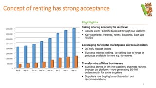 Concept of renting has strong acceptance
Taking sharing economy to next level
 Assets worth ~$500K deployed through our platform
 Key segments: Parents, Youth / Students, Start-ups
/SMEs
Leveraging horizontal marketplace and repeat orders
 30-40% Repeat orders
 Success in cross-selling / up-selling due to range of
products available for rent e.g. for events
Transforming off-line businesses
 Success stories of off-line suppliers’ business revived
through our platform – now generating 50-100
orders/month for some suppliers
 Suppliers now buying to rent based on our
recommendations
Highlights
8
0
500,000
1,000,000
1,500,000
2,000,000
2,500,000
3,000,000
3,500,000
4,000,000
Aug-16 Sep-16 Oct-16 Nov-16 Dec-16 Jan-17 Feb-17 Mar-17
 