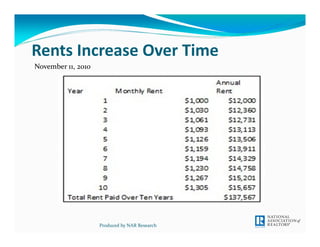 Rents Increase Over Time
Produced by NAR Research
November 11, 2010
 
