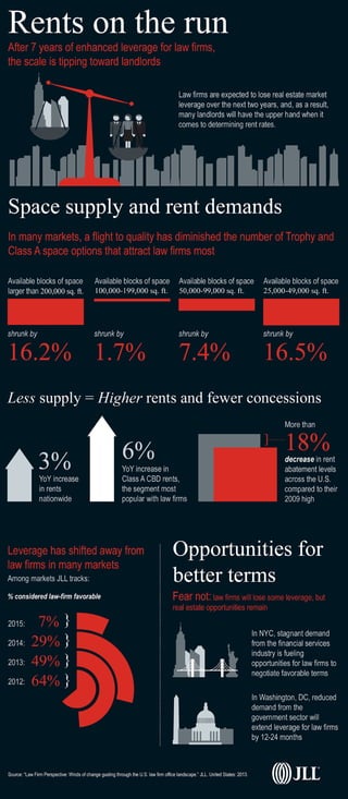 Rents on the upswing