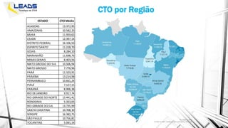 CTO por Região
ESTADO CTO Médio
ALAGOAS 13.372,95
AMAZONAS 10.582,23
BAHIA 11.959,65
CEARA 12.397,14
DISTRITO FEDERAL 16.106,50
ESPIRITO SANTO 11.228,70
GOIAS 8.284,10
MARANHÃO 11.698,76
MINAS GERAIS 8.403,56
MATO GROSSO DO SUL 10.506,94
MATO GROSSO 7.776,96
PARÁ 11.103,91
PARAÍBA 13.214,98
PERNAMBUCO 10.661,24
PIAUÍ 7.127,15
PARANÁ 8.906,38
RIO DE JANEIRO 9.917,74
RIO GRANDE DO NORTE 15.441,41
RONDONIA 5.333,05
RIO GRANDE DO SUL 13.735,99
SANTA CARATINA 10.708,30
SERGIPE 16.382,75
SÃO PAULO 10.756,81
TOCANTINS 5.041,14
 