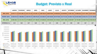 Budget: Previsto x Real
1 2 3 4 5 6 7 8 9 10 11 12
REAL (2015) 22,919,711.18 20,613,285.19 22,012,101.46 22,153,291.14 22,897,836.19 22,680,785.64 24,398,929.35 22,284,866.30 21,850,135.27 24,886,042.32 24,077,794.81 26,275,735.81
BUDGET (2016) 23,925,847.00 21,956,880.81 23,049,763.70 23,908,792.20 22,334,860.70 23,557,295.50 26,079,760.50 23,277,012.20 24,456,071.80 25,094,206.60 24,934,215.14 27,513,189.69
REAL (2016) 25,505,420.31 23,133,191.57 23,778,589.88 24,071,608.58 24,165,805.64 23,894,299.28 26,215,556.44 24,997,155.65 24,692,659.77 25,736,498.78 25,882,879.06 28,922,822.29
DIFERENÇA (%) 6.19 5.08 3.07 0.68 7.58 1.41 0.52 6.88 0.96 2.50 3.67 4.87
0.00
5,000,000.00
10,000,000.00
15,000,000.00
20,000,000.00
25,000,000.00
30,000,000.00
35,000,000.00
AxisTitle
JANEIRO FEVEREIRO MARÇO ABRIL MAIO JUNHO JULHO AGOSTO SETEMBRO OUTUBRO NOVEMBRO DEZEMBRO
REAL (2015) 22.919.711,18 20.613.285,19 22.012.101,46 22.153.291,14 22.897.836,19 22.680.785,64 24.398.929,35 22.284.866,30 21.850.135,27 24.886.042,32 24.077.794,81 26.275.735,81
BUDGET (2016) 23.925.847,00 21.956.880,81 23.049.763,70 23.908.792,20 22.334.860,70 23.557.295,50 26.079.760,50 23.277.012,20 24.456.071,80 25.094.206,60 24.934.215,14 27.513.189,69
REAL (2016) 25.505.420,31 23.133.191,57 23.778.589,88 24.071.608,58 24.165.805,64 23.894.299,28 26.215.556,44 24.997.155,65 24.692.659,77 25.736.498,78 25.882.879,06 28.922.822,29
DIFERENÇA (%) 6,19 5,08 3,07 0,68 7,58 1,41 0,52 6,88 0,96 2,50 3,67 4,87
 