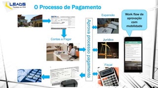 O Processo de Pagamento
Expansão
Fiscal
JurídicoContas a Pagar
Aprovaprocessopagamento
Work flow de
aprovação
com
mobilidade
 