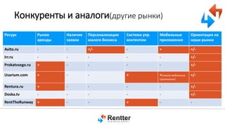 Конкуренты и аналоги(другие рынки)
Ресурс

Рынок
аренды

Наличие
заявок

Персонализация
малого бизнеса

Система упр.
контентом

Мобильные
приложения

Ориентация на
наши рынки

Avito.ru

-

-

+/-

-

+

+/-

Irr.ru

-

-

-

-

-

+/-

Prokatvsego.ru

+

-

-

-

-

+/-

Usarium.com

+

-

-

+

+(только мобильные

+/-

приложения)

Rentura.ru

+

-

-

-

-

+/-

Doska.tv

-

-

-

-

-

+/-

RentTheRunway

+

-

-

+

-

-

 