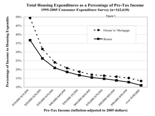 Figure 1
Total Housing Expenditures as a Percentage of Pre-Tax Income
1995-2005 Consumer Expenditure Survey (n=162,610)
10%
15%
20%
25%
30%
35%
40%
45%
50%
$10,000-$19,999
$20,000-$29,999
$30,000-$39,999
$40,000-$49,999$50,000-59,999
$60,000-$69,999
$70,000-$79,999
$80,000-$89,999
$90,000-$99,999over$100,000
Pre-Tax Income (inflation-adjusted to 2005 dollars)
PercentageofIncometoHousingExpenditures
Owner w/ Mortgage
Renter
 