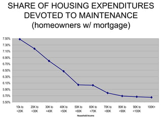 SHARE OF HOUSING EXPENDITURES
DEVOTED TO MAINTENANCE
(homeowners w/ mortgage)
5.50%
5.70%
5.90%
6.10%
6.30%
6.50%
6.70%
6.90%
7.10%
7.30%
7.50%
10k to
<20K
20K to
<30K
30K to
<40K
40K to
<50K
50K to
<60K
60K to
<70K
70K to
<80K
80K to
<90K
90K to
<100K
100K+
Household Income
 