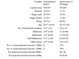 Variable Unsubsidized
Renter
Homeowner w/
Mortgage
Liquid assets $2,436* $10,843
Married 32.6%* 71.7%
Single male 29.5%* 10.9%
Single female 37.6%* 17.4%
White 78.3%* 86.8%
Age 39.7* (16.6) 45.9 (12.6)
No. of household members 2.3* (1.5) 3.0 (1.5)
Bedrooms 2.0* (1.03) 3.2 (0.86)
Bathrooms 1.2* (0.47) 1.8 (0.70)
Half Bathrooms 0.1* (1.24) 0.4 (0.55)
Other rooms 2.3* (1.05) 3.6 (1.55)
Est. % using deduction (income <$40k) 0 27%
Est. % using deduction (income >$40k) 0 79%
Net deduction benefit (income<$40k) $21.30
Net deduction benefit (income>$40k) $374.44
 
