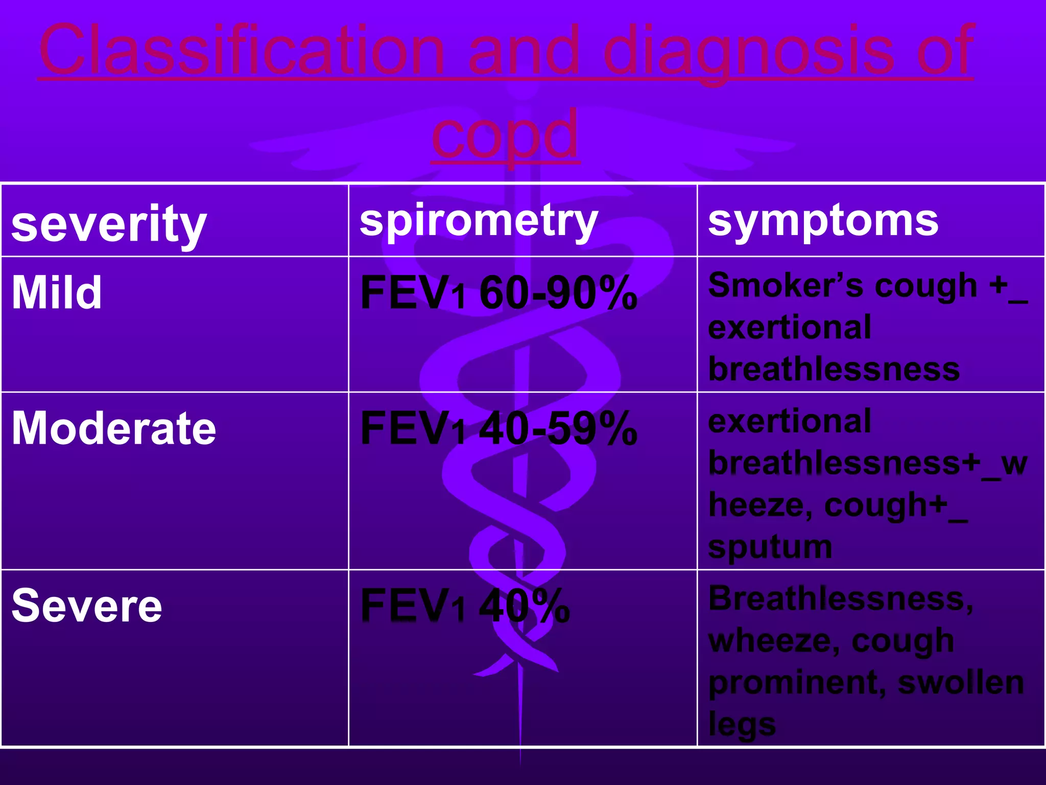 Classification and diagnosis of copd Breathlessness, wheeze, cough prominent, swollen legs FEV 1  40% Severe exertional  breathlessness+_wheeze, cough+_ sputum FEV 1  40-59% Moderate Smoker’s cough +_ exertional  breathlessness FEV 1  60-90% Mild symptoms spirometry severity 