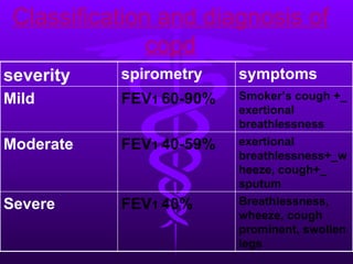 Classification and diagnosis of copd Breathlessness, wheeze, cough prominent, swollen legs FEV 1  40% Severe exertional  breathlessness+_wheeze, cough+_ sputum FEV 1  40-59% Moderate Smoker’s cough +_ exertional  breathlessness FEV 1  60-90% Mild symptoms spirometry severity 