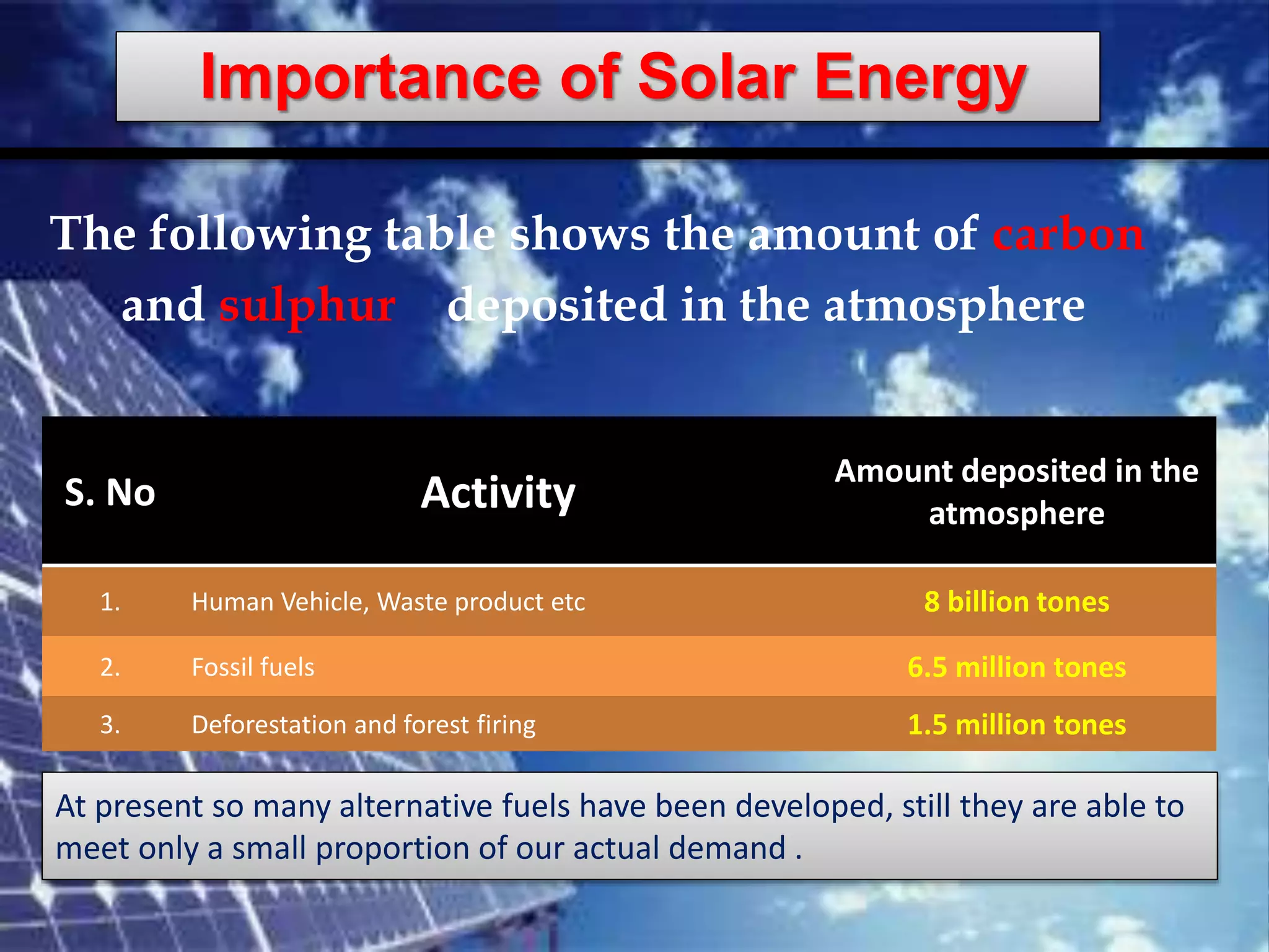 The following table shows the amount of carbon
and sulphur deposited in the atmosphere
S. No Activity
Amount deposited in the
atmosphere
1. Human Vehicle, Waste product etc 8 billion tones
2. Fossil fuels 6.5 million tones
3. Deforestation and forest firing 1.5 million tones
At present so many alternative fuels have been developed, still they are able to
meet only a small proportion of our actual demand .
Importance of Solar Energy
 