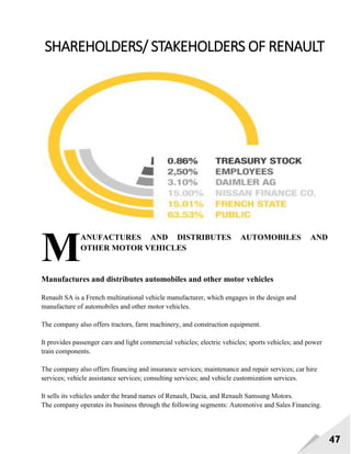 47
SHAREHOLDERS/ STAKEHOLDERS OF RENAULT
ANUFACTURES AND DISTRIBUTES AUTOMOBILES AND
OTHER MOTOR VEHICLES
Manufactures and distributes automobiles and other motor vehicles
Renault SA is a French multinational vehicle manufacturer, which engages in the design and
manufacture of automobiles and other motor vehicles.
The company also offers tractors, farm machinery, and construction equipment.
It provides passenger cars and light commercial vehicles; electric vehicles; sports vehicles; and power
train components.
The company also offers financing and insurance services; maintenance and repair services; car hire
services; vehicle assistance services; consulting services; and vehicle customization services.
It sells its vehicles under the brand names of Renault, Dacia, and Renault Samsung Motors.
The company operates its business through the following segments: Automotive and Sales Financing.
M
 