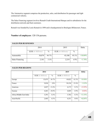 48
The Automotive segment comprises the production, sales, and distribution for passenger and light
commercial vehicles.
The Sales Financing segment involves Renault Credit International Banque and its subsidiaries for the
distribution network and final customers.
Renault was founded by Louis Renault in 1898 and is headquartered in Boulogne-Billancourt, France.
Number of employees: 120 136 persons.
SALES PER BUSINESSES
2014 2015 Delta
EUR (in Millions) % EUR (in Millions) %
Automobile 38,874 94.7% 43,108 95.1% +10.89%
Sales Financing 2,181 5.3% 2,219 4.9% +1.74%
SALES PER REGIONS
2014 2015 Delta
EUR (in Millions) % EUR (in Millions) %
Europe 15,875 38.7% 18,822 41.5% +18.56%
France 9,836 24% 10,154 22.4% +3.23%
Americas 4,827 11.8% 4,173 9.2% -13.55%
Eurasia 4,441 10.8% 4,045 8.9% -8.92%
Africa-Middle East-India 3,391 8.3% 3,782 8.3% +11.53%
Asia-Pacific 2,685 6.5% 4,351 9.6% +62.05%
 