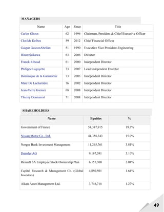 49
MANAGERS
Name Age Since Title
Carlos Ghosn 62 1996 Chairman, President & Chief Executive Officer
Clotilde Delbos 59 2012 Chief Financial Officer
Gaspar GasconAbellan 51 1990 Executive Vice President-Engineering
HirotoSaikawa 63 2006 Director
Franck Riboud 61 2000 Independent Director
Philippe Lagayette 73 2007 Lead Independent Director
Dominique de la Garanderie 73 2003 Independent Director
Marc De Lacharrière 76 2002 Independent Director
Jean-Pierre Garnier 68 2008 Independent Director
Thierry Desmarest 71 2008 Independent Director
SHAREHOLDERS
Name Equities %
Government of France 58,387,915 19.7%
Nissan Motor Co., Ltd. 44,358,343 15.0%
Norges Bank Investment Management 11,265,761 3.81%
Daimler AG 9,167,391 3.10%
Renault SA Employee Stock Ownership Plan 6,157,300 2.08%
Capital Research & Management Co. (Global
Investors)
4,850,501 1.64%
Alken Asset Management Ltd. 3,748,718 1.27%
 