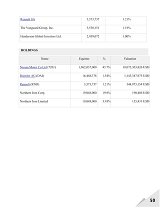 50
Renault SA 3,573,737 1.21%
The Vanguard Group, Inc. 3,530,151 1.19%
Henderson Global Investors Ltd. 2,959,072 1.00%
HOLDINGS
Name Equities % Valuation
Nissan Motor Co Ltd (7201) 1,962,037,000 43.7% 18,073,303,826 USD
Daimler AG (DAI) 16,448,378 1.54% 1,143,347,973 USD
Renault (RNO) 3,573,737 1.21% 344,973,154 USD
Northern Iron Corp. 19,048,000 19.9% 190,480 USD
Northern Iron Limited 19,048,000 3.93% 135,431 USD
 
