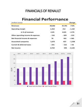 51
FINANCIALS OF RENAULT
 