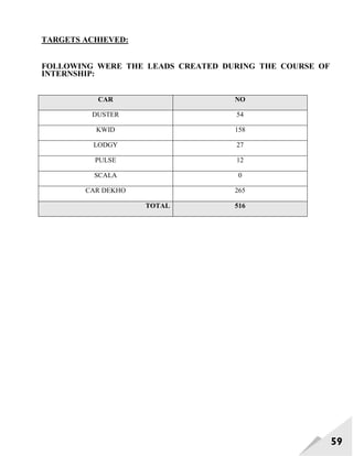59
TARGETS ACHIEVED:
FOLLOWING WERE THE LEADS CREATED DURING THE COURSE OF
INTERNSHIP:
CAR NO
DUSTER 54
KWID 158
LODGY 27
PULSE 12
SCALA 0
CAR DEKHO 265
TOTAL 516
 