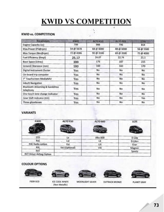 73
KWID VS COMPETITION
 