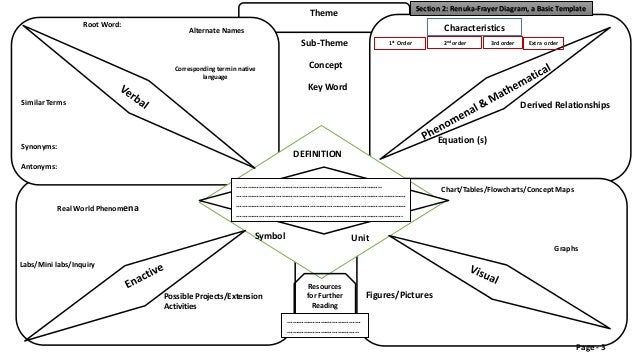 renuka frayer model for new generation science standards frayer model chart