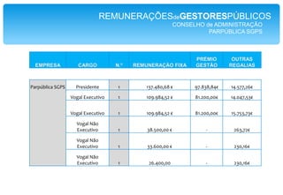 BPNBancoPortuguêsdeNegóciosREMUNERAÇÕESdeGESTORESPÚBLICOS