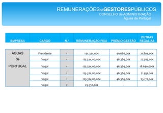 REMUNERAÇÕESdeGESTORESPÚBLICOSCONSELHO de ADMINISTRAÇÃO PARPÚBLICA SGPS