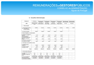 REMUNERAÇÕESdeGESTORESPÚBLICOSCONSELHO de ADMINISTRAÇÃO doPARPÚBLICA1. Mesa Assembleia GeralPresidente – Senha de presença no valor de 645,77 euros; Vice-Presidente – Senha de presença no valor de . 511,49 euros;Secretário – Senha de presença no valor de 387,97 euros.2. Conselho AdministraçãoAdministradores ExecutivosPresidente – Remuneração de . 9.500 .. euros, 14 vezes por ano; Vogais – Remuneração de 7.600 euros, 14 vezes por ano.Administradores Não ExecutivosVogais da Comissão de Auditoria – Remuneração de 2.400 euros, 14 vezes por ano