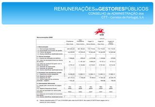 REMUNERAÇÕESdeGESTORESPÚBLICOSCONSELHO de ADMINISTRAÇÃO Águas de Portugal