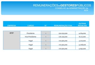 REMUNERAÇÕESdeGESTORESPÚBLICOSCONSELHO de ADMINISTRAÇÃO Águas de PortugalO Presidente da Repúblicarecebecerca de 140.000,00 Euros porano;