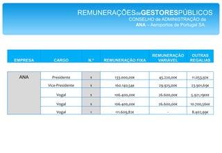 REMUNERAÇÕESdeGESTORESPÚBLICOSCONSELHO de ADMINISTRAÇÃO dosCTT - Correios de Portugal, S.AO Presidente Nicola Sarkozy recebecerca de 250.000,00 Euros porano;